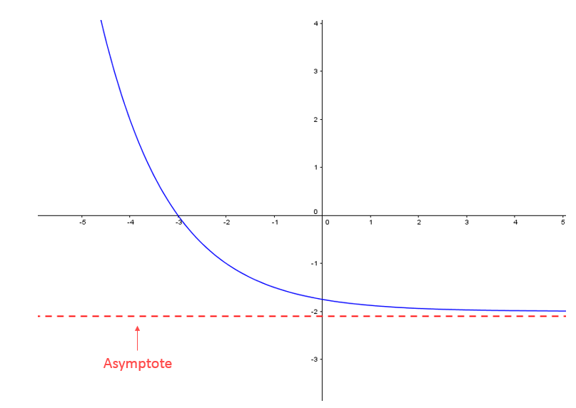 Square Root Function With Only one Asymptote