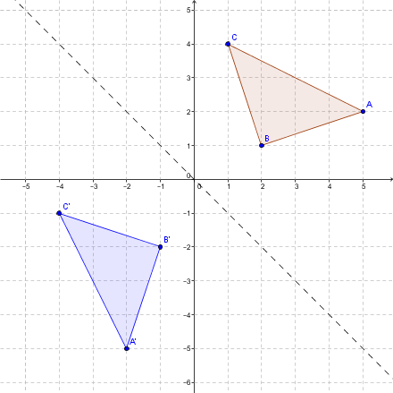 Réflexion d'un triangle par rapport à la bissectrice des quadrants 2 et 4 dans un plan cartésien