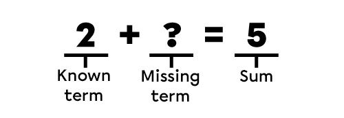 Example of a missing term in an addition - 1