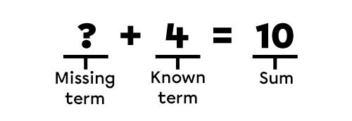 Example of a missing term in an addition - 2