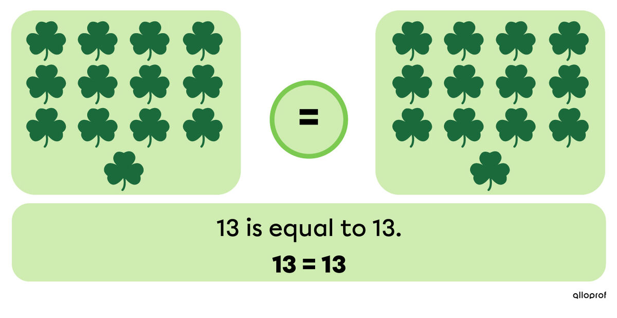 The number 13 is equal to the number 13.