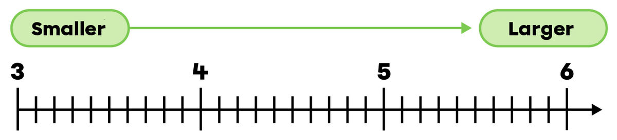 Example of a number line.