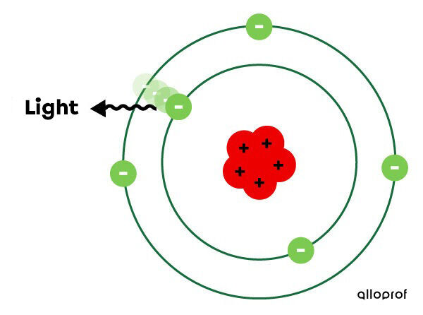 Electrons moving from a higher electron shell to a lower electron shell emit light.