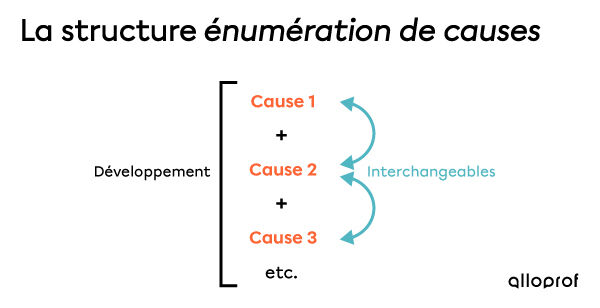 Schéma présentant le mode d’organisation « énumération de causes »