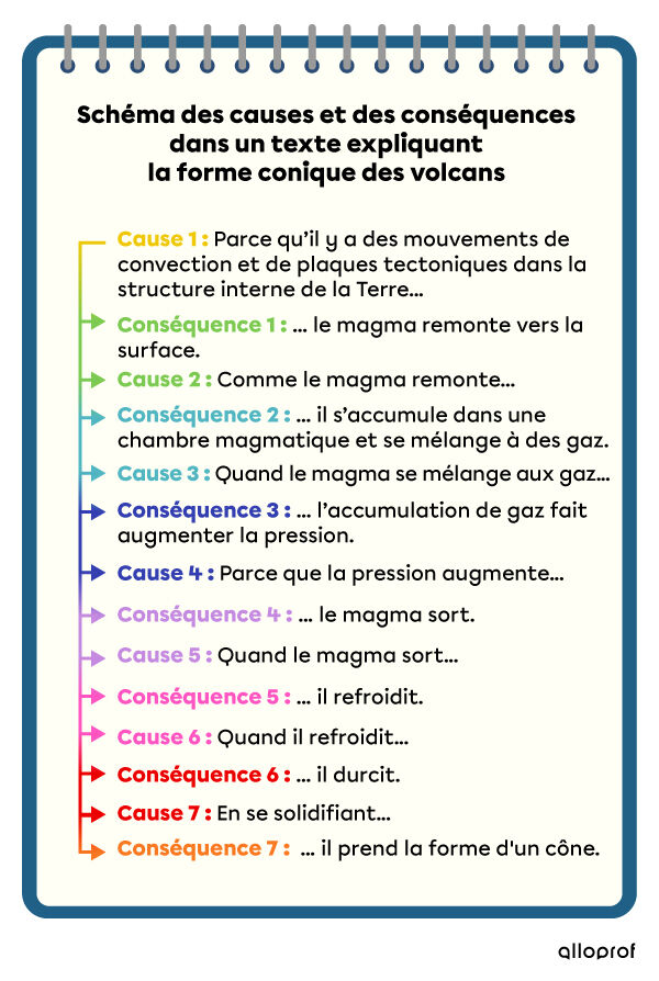 Les Modes D Organisation Du Developpement D Un Texte Explicatif Secondaire Alloprof