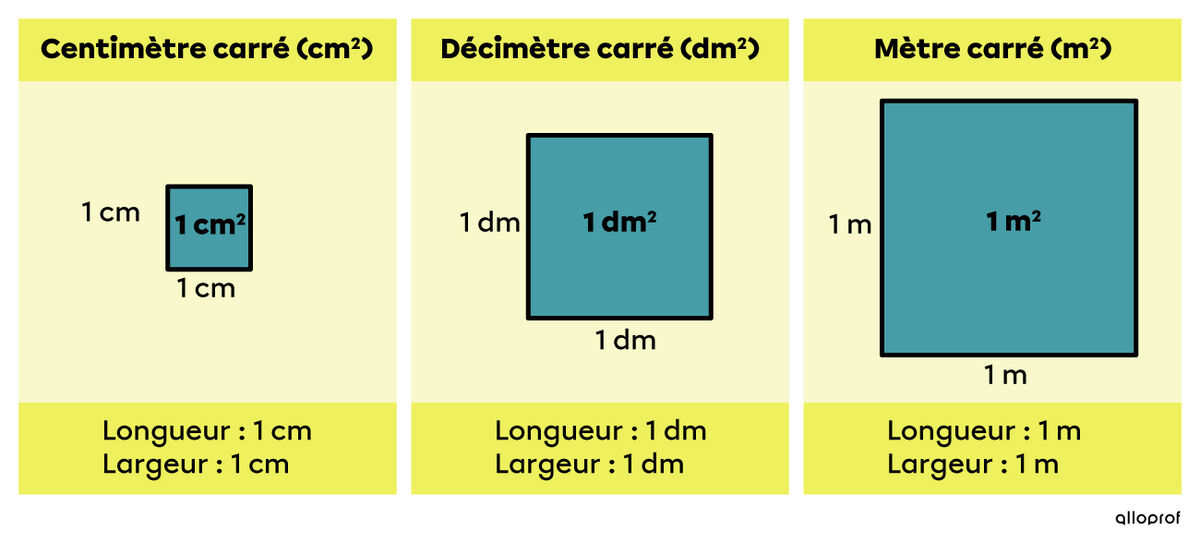 Exemple de centimètres carrés, de décimètres carrés et de mètres carrés