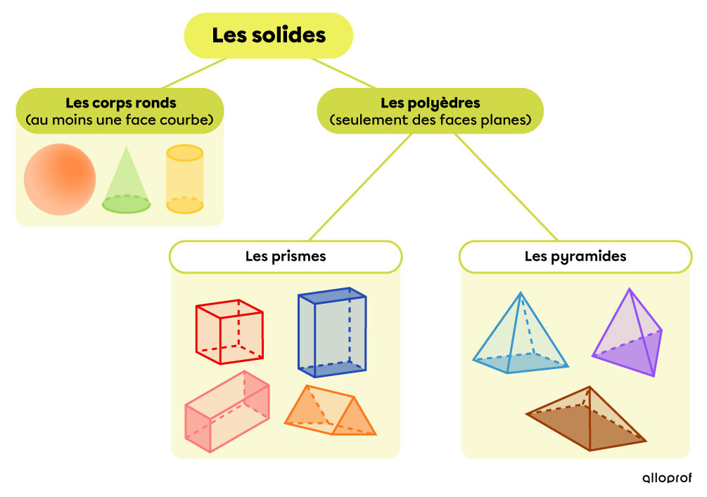 La classification des solides