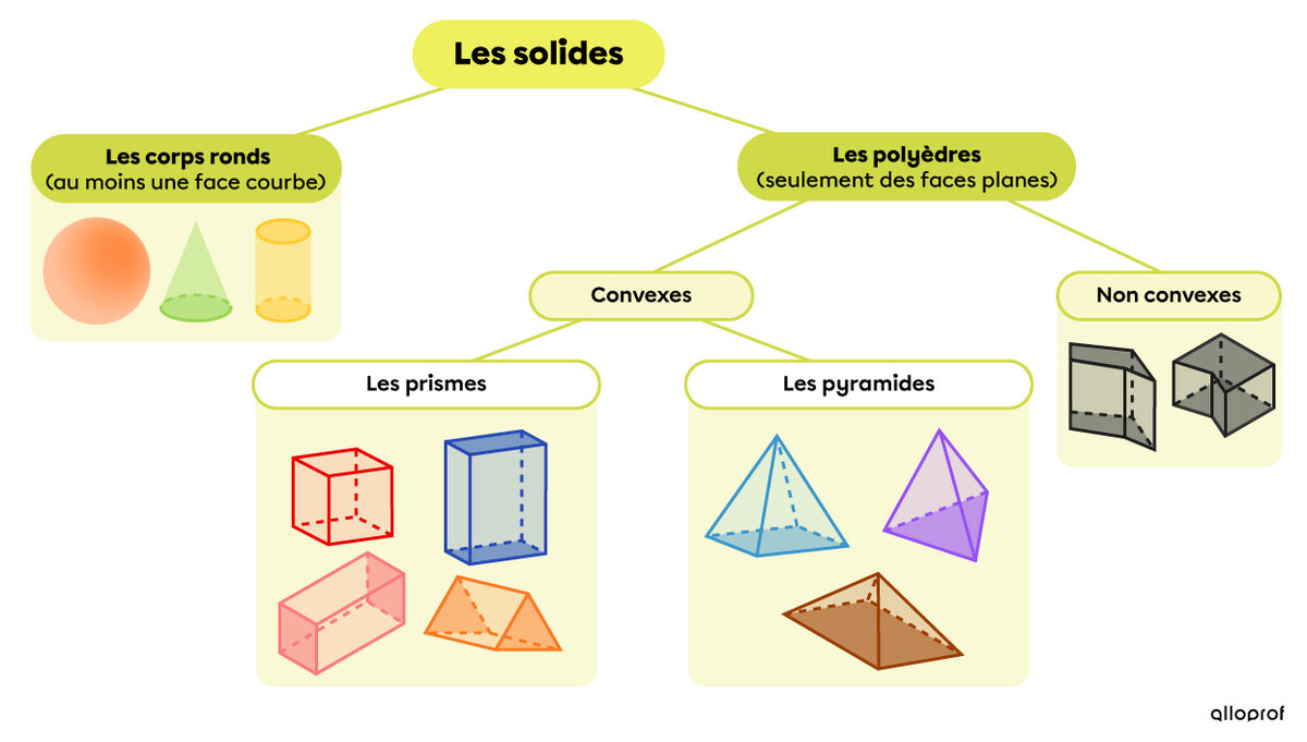 La classification des solides