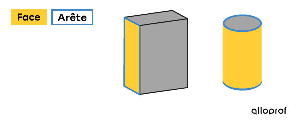 La face d’un solide