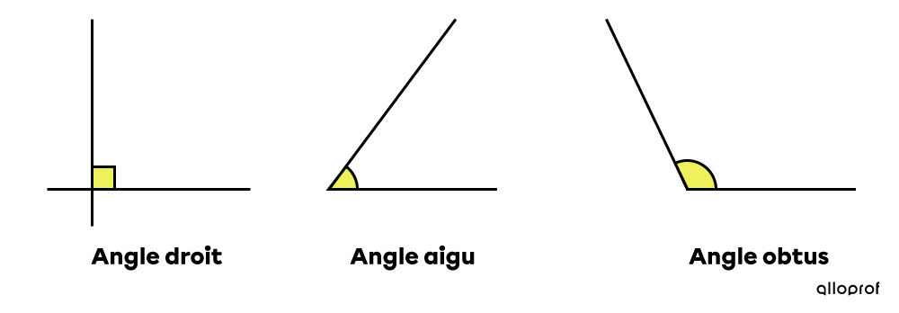 Exemples d'un angle droit, d'un angle aigu et d'un angle obtus