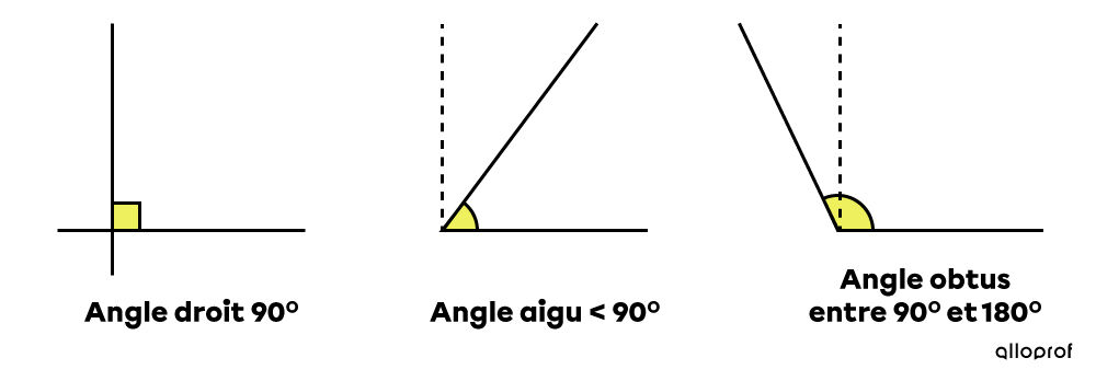 Exemples d'un angle droit, d'un angle aigu et d'un angle obtus