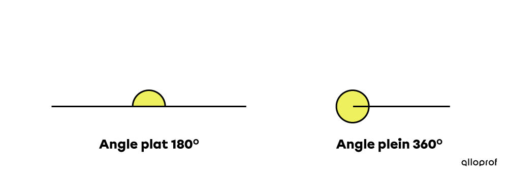 Exemples d’un angle plat et d’un angle plein