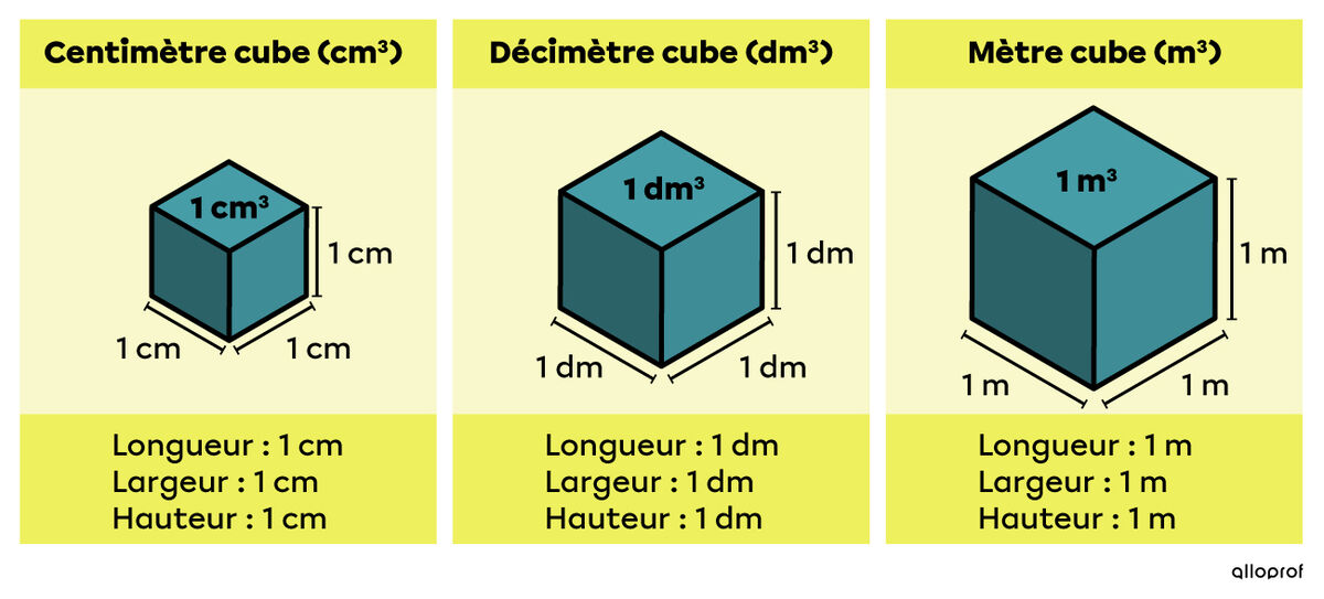 Les unités de mesure du volume 