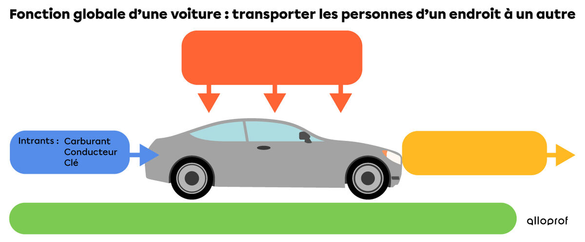 Les intrants et la fonction globale d’une voiture présentés sous forme de schéma des caractéristiques technologiques d’un système.