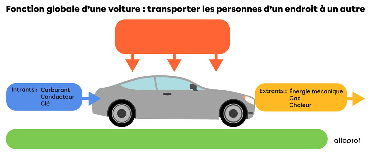 Les extrants, intrants et fonction globale d’une voiture présentés sous forme de schéma des caractéristiques technologiques d’un système