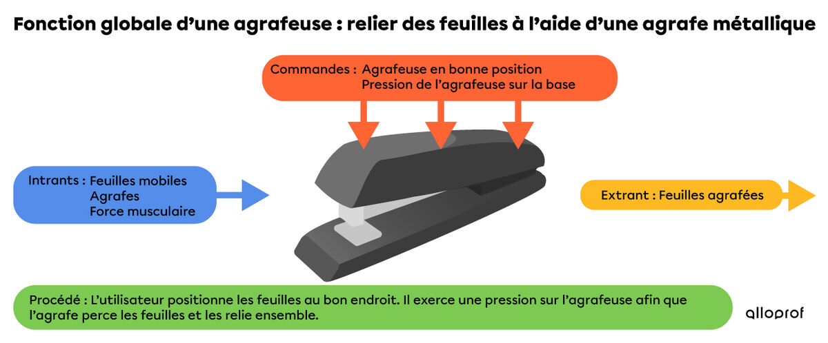 Schéma des caractéristiques technologiques d’une agrafeuse