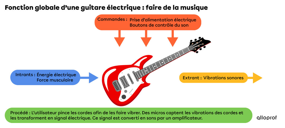 Schéma des caractéristiques technologiques d’une guitare électrique