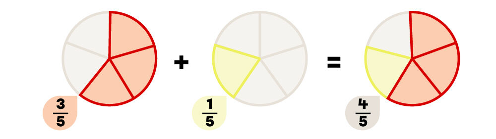 Example of adding fractions with a common denominator.