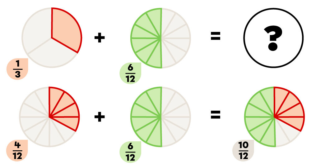 Example of fractions converted into equivalent fractions.