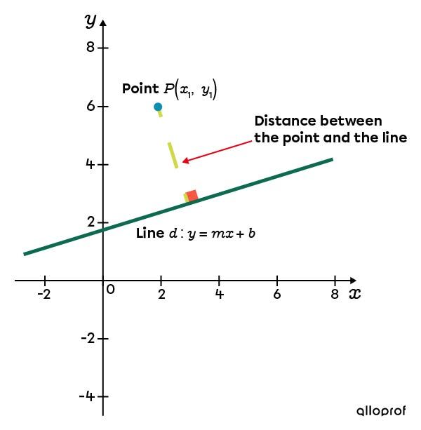 A graph showing the distance between the point and the line