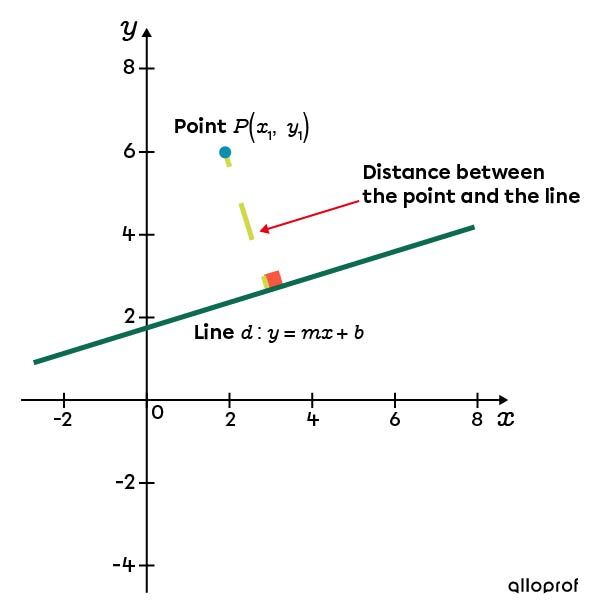 The Distance From a Point to a Line on a Cartesian Plane | Secondaire ...