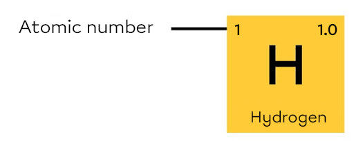 Hydrogen atomic number in the periodic table.