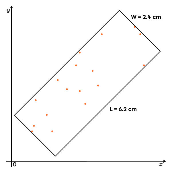 The graph shows a scatter plot with a positive correlation, outlined by a rectangle.
