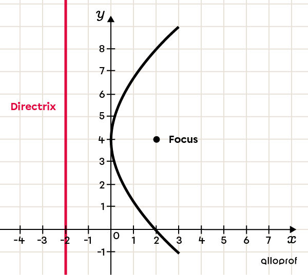 A graphic representing the directrix and the focus of a parabola.