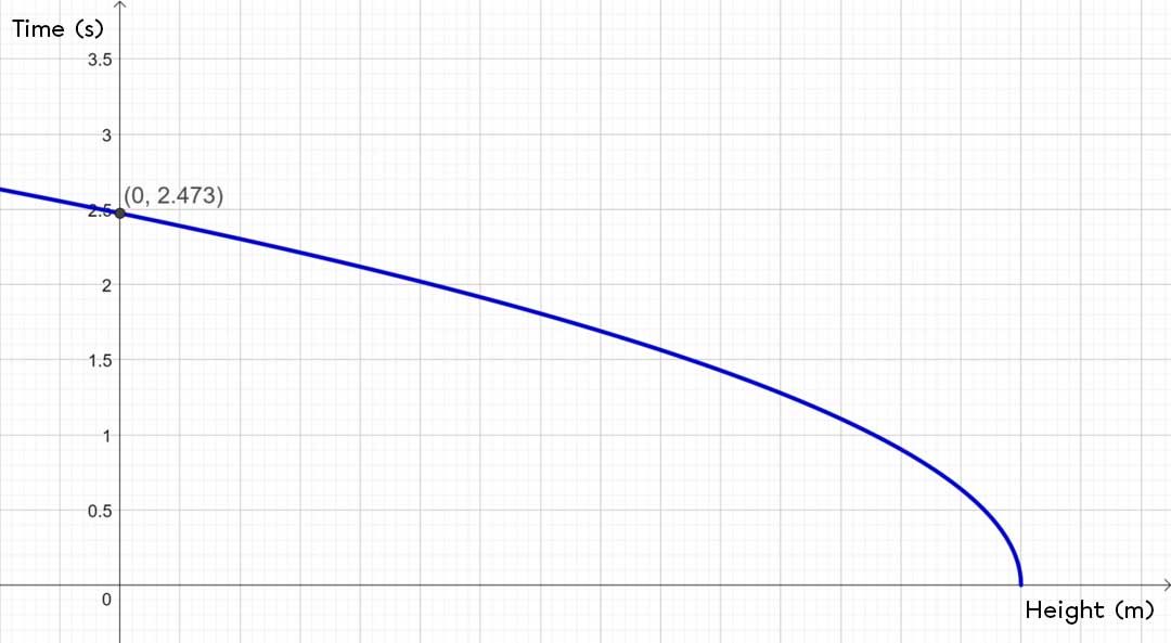 Graph of a decreasing square root function