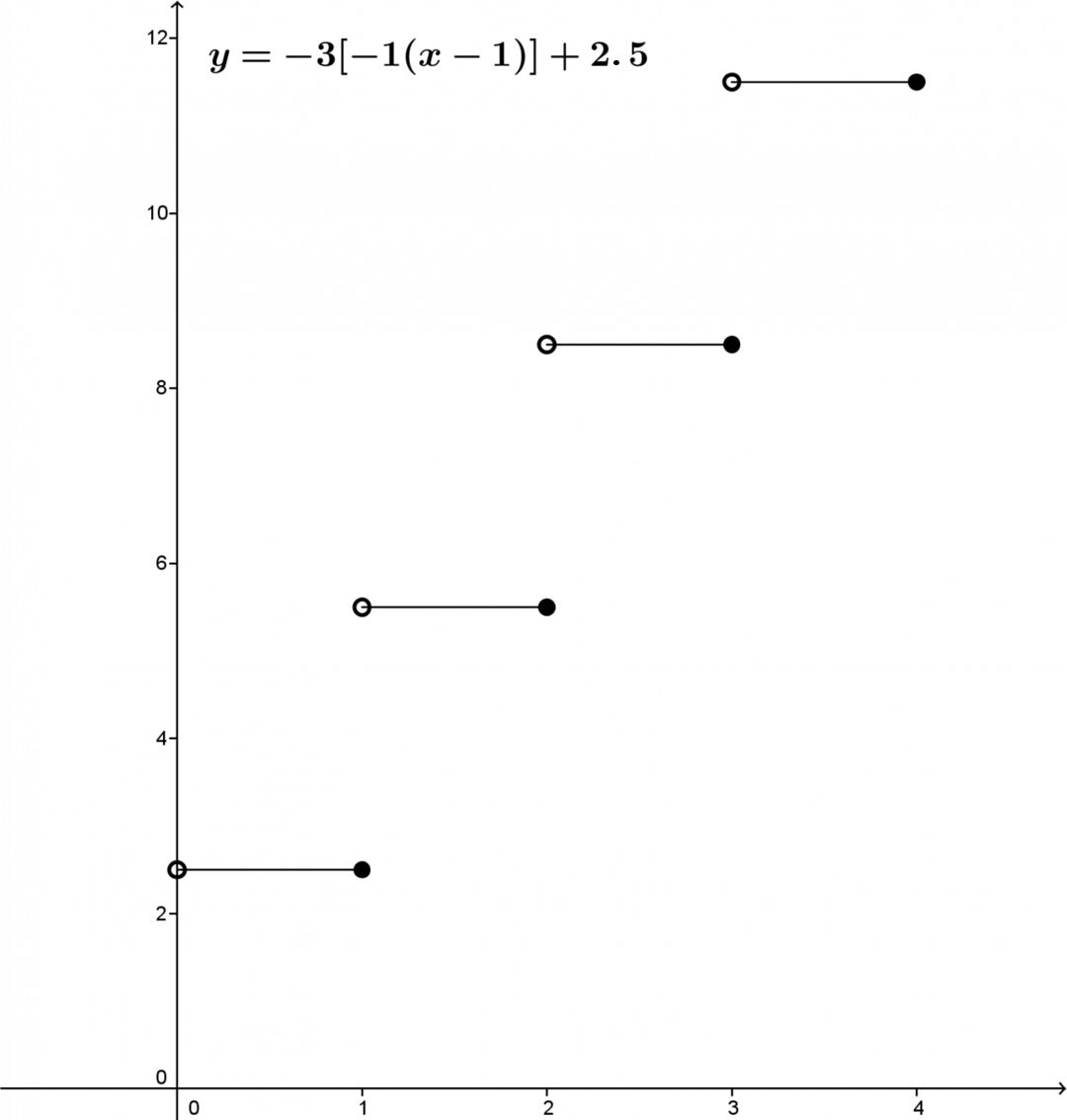 This graph illustrates a step function (greatest integer function).