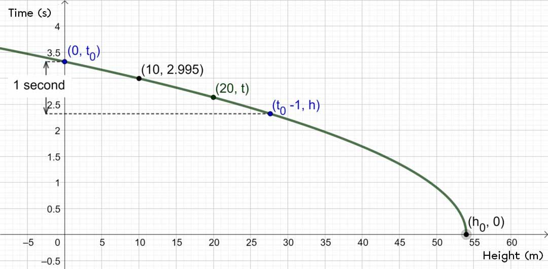 Graph of a decreasing square root function