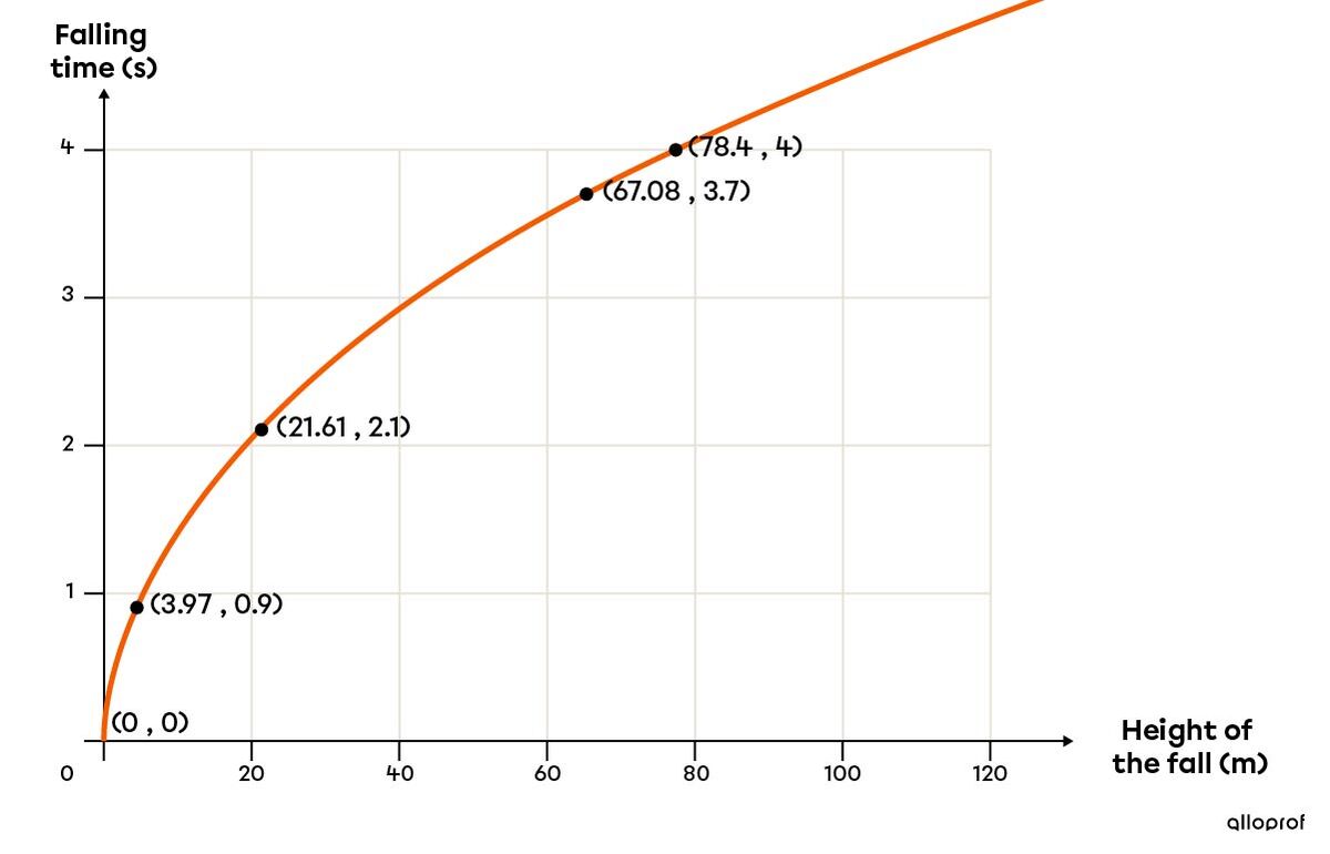 Graph of a square root function representing the time of a free fall as a function of the height.