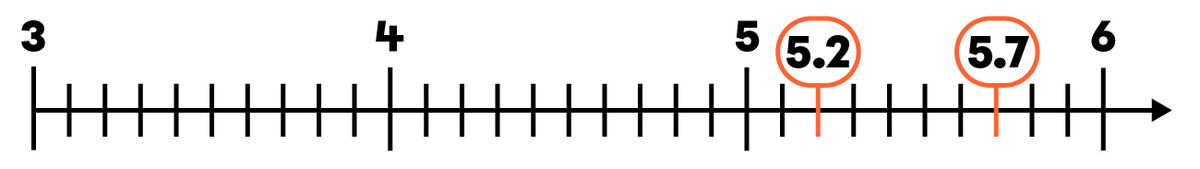 Example of comparing numbers using a number line.