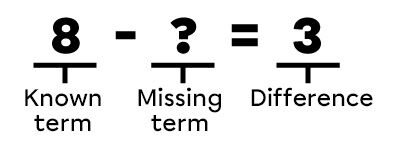 Example of a missing term in a subtraction - 1