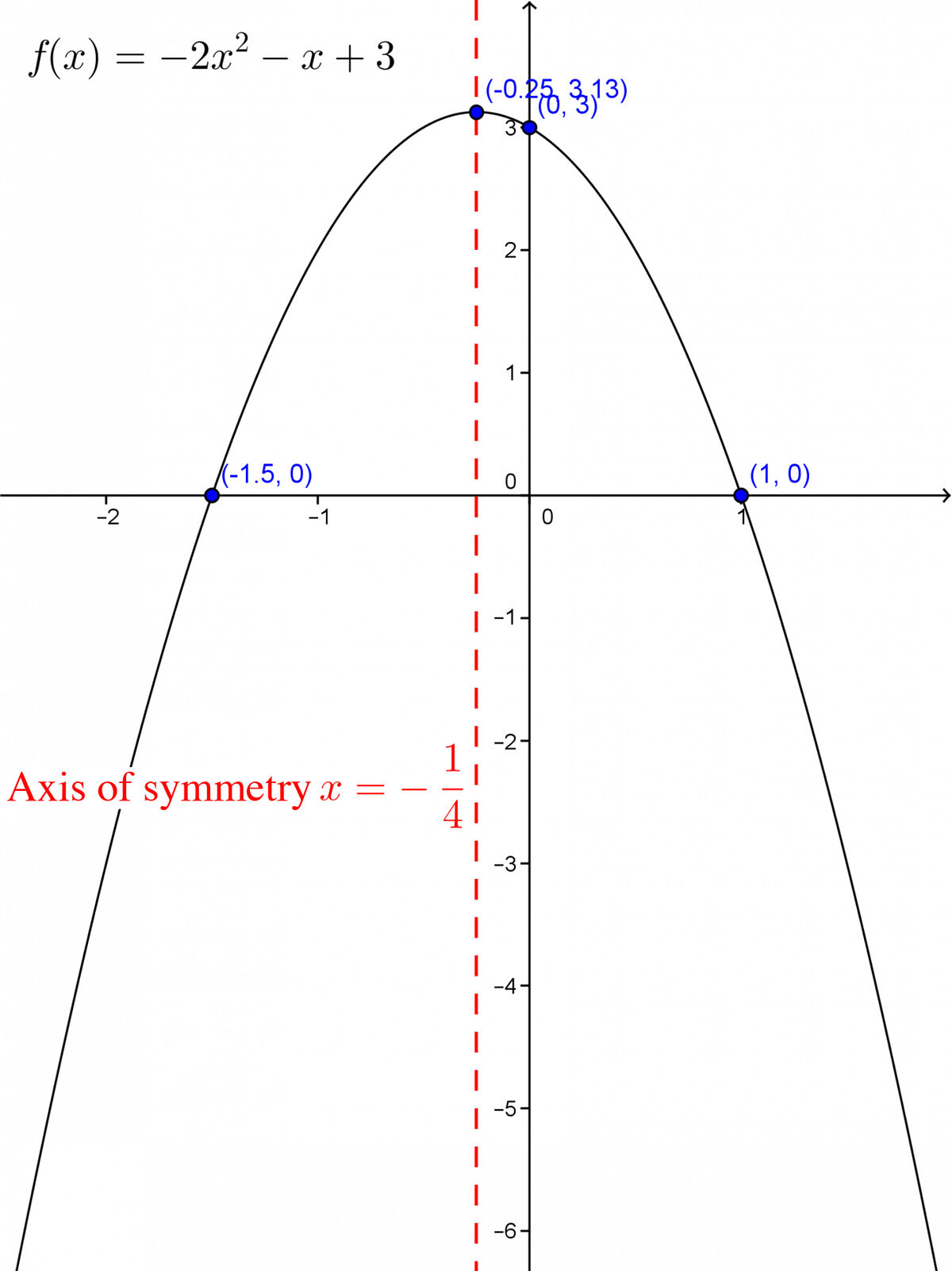 Graph illustrating a parabola opening downwards