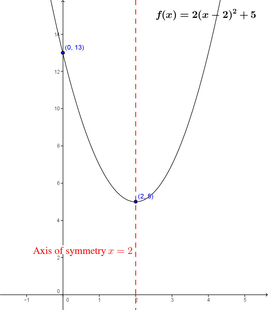 Graph of a parabola opening upwards.