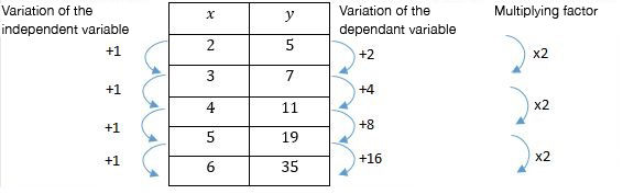 Variations of the dependent variable to derive the multiplying factor