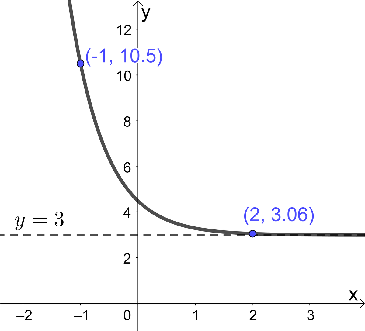 This graph shows a decreasing exponential function with an asymptote at -3.