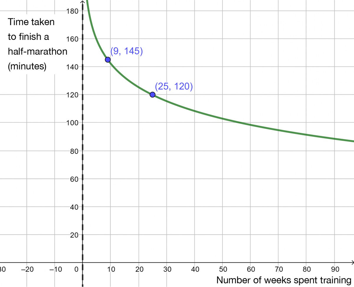 This graph shows a logarithmic function with an asymptote at x = 0.