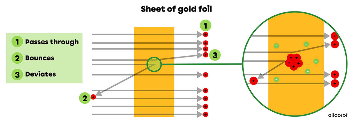 Rutherford’s gold leaf experiment leading to the discovery of the proton