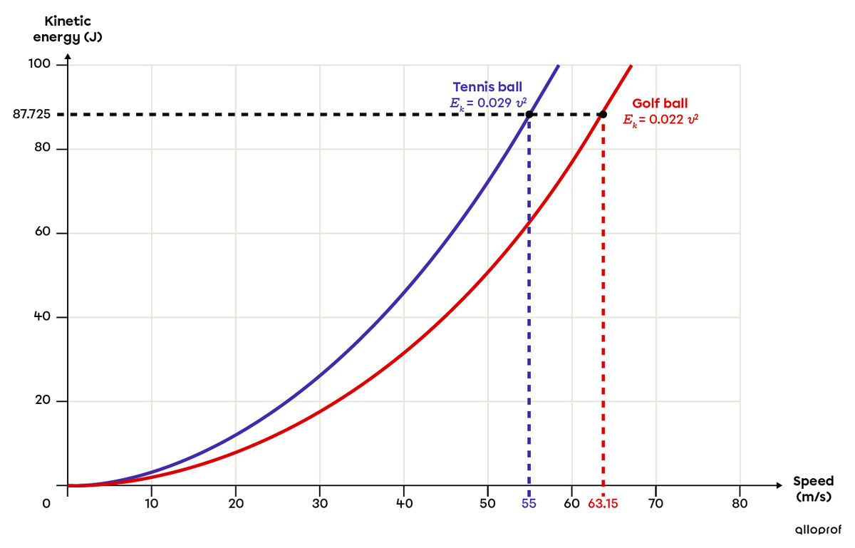 This graph shows the kinetic energy of a tennis ball and a golf ball as a function of their speed.