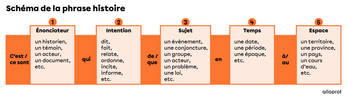 Schéma des composantes de la phrase histoire