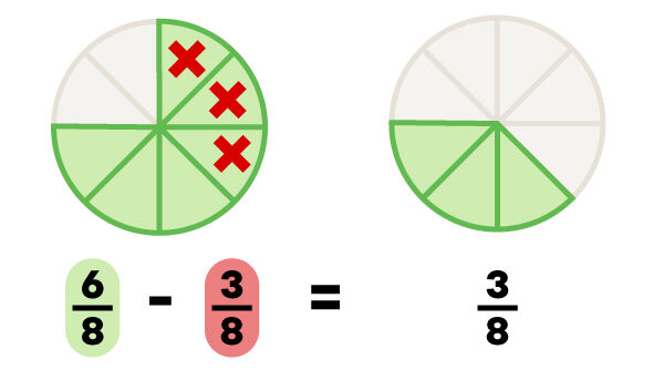 Example of subtracting fractions with a common denominator