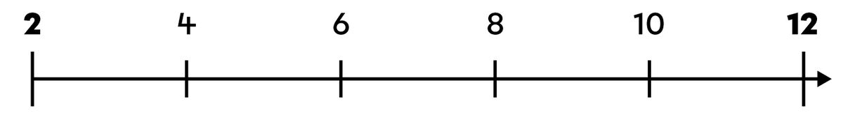 Example of a number line with numbers placed in ascending order