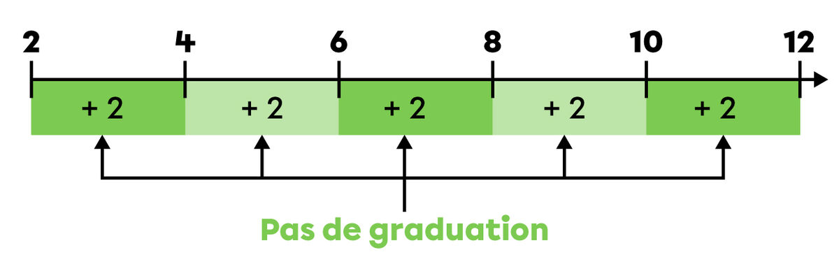 Exemple d’une droite numérique ayant un pas de graduation de + 2