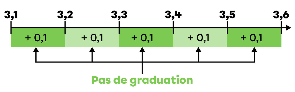 Exemple d’une droite numérique avec des nombres décimaux