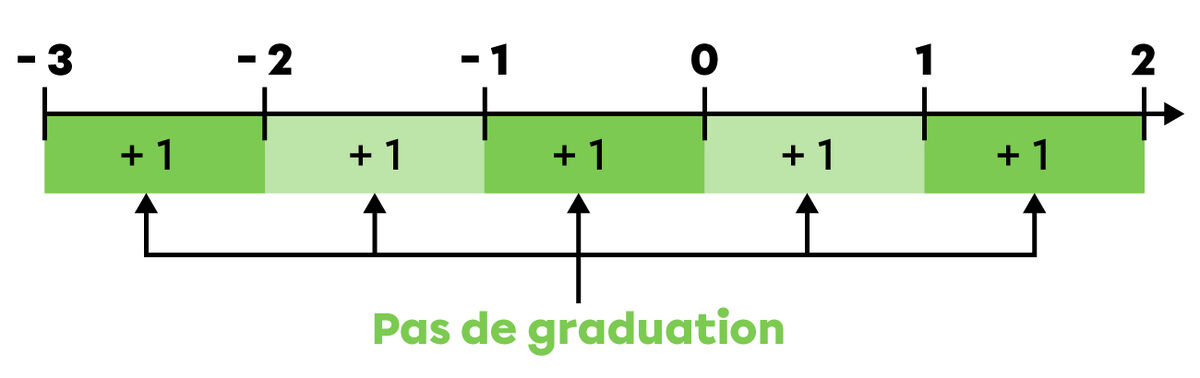 Exemple d’une droite numérique avec des nombres entiers négatifs