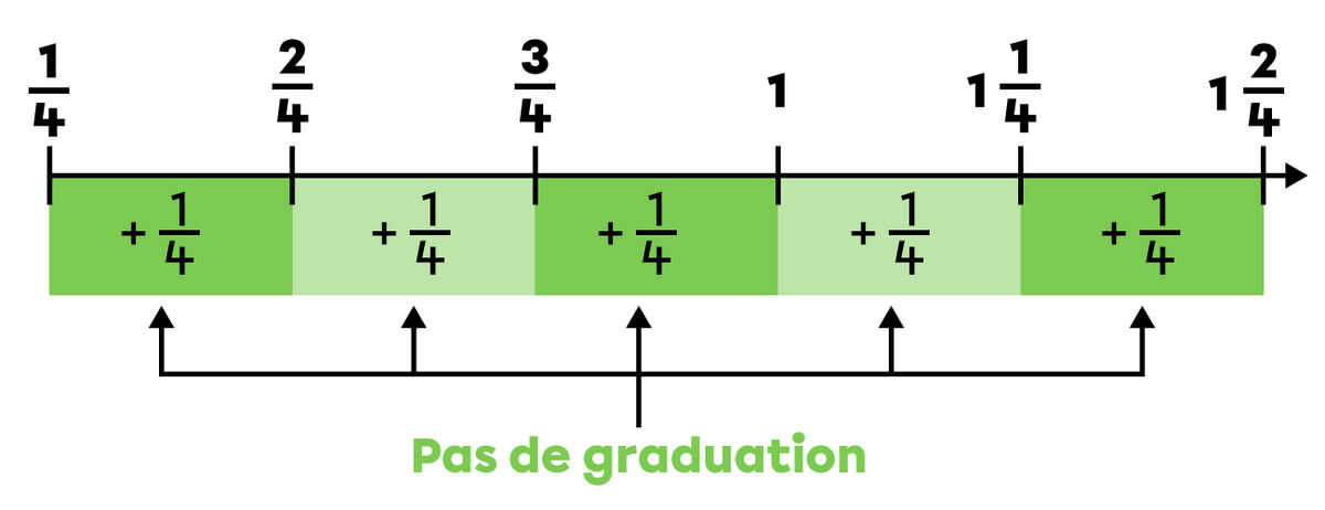 Exemple d’une droite numérique avec des fractions