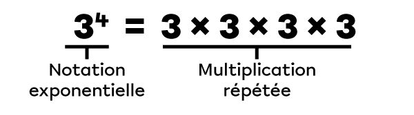 Exemple d’un exposant traduit en multiplication répétée.