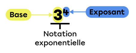 Exemple de notation exponentielle